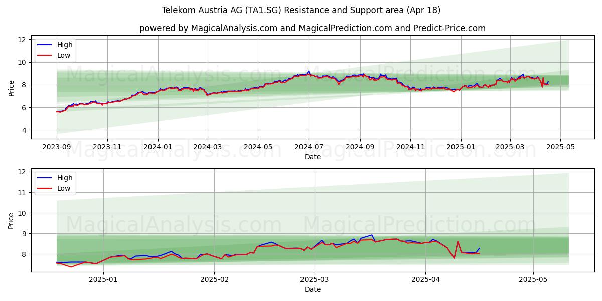  Telekom Austria AG (TA1.SG) Support and Resistance area (18 Apr) 