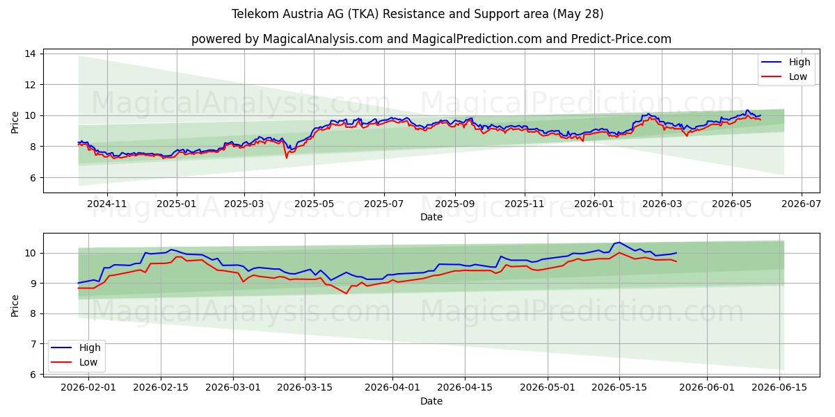  Telekom Austria AG (TKA) Support and Resistance area (19 Feb) 