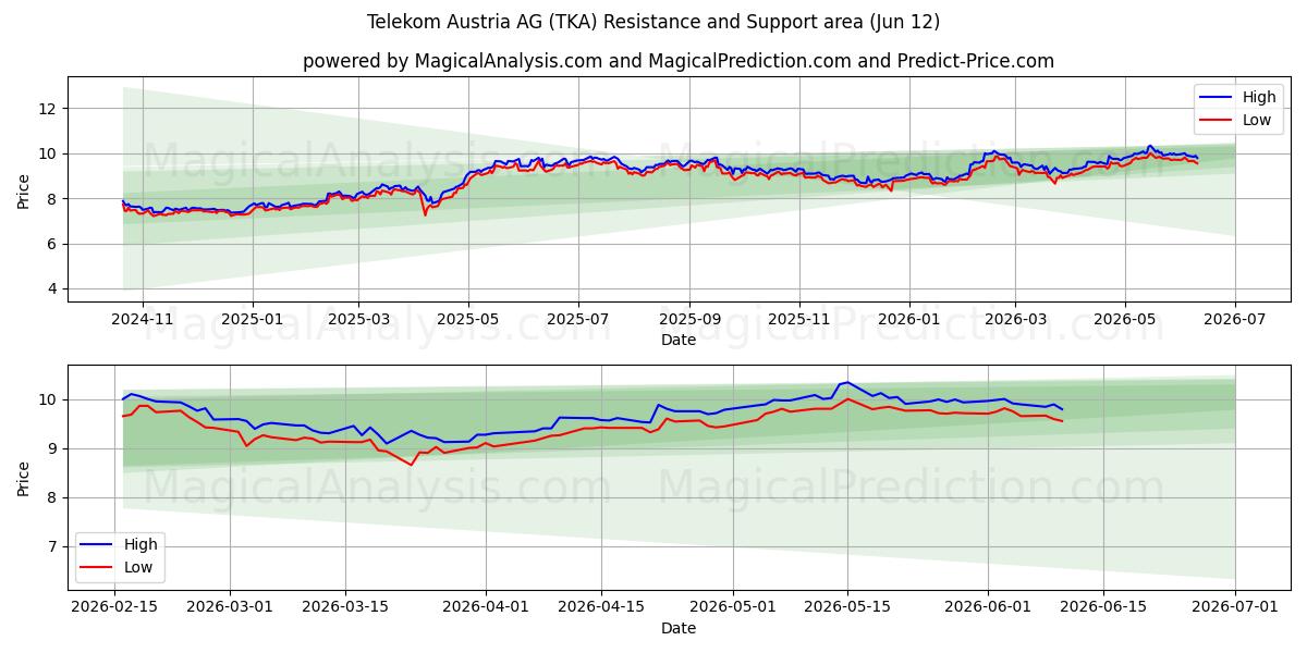  Telekom Austria AG (TKA) Support and Resistance area (11 Jun) 