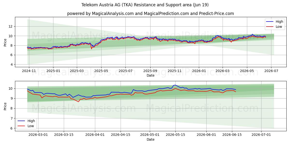  Telekom Austria AG (TKA) Support and Resistance area (18 Jun) 