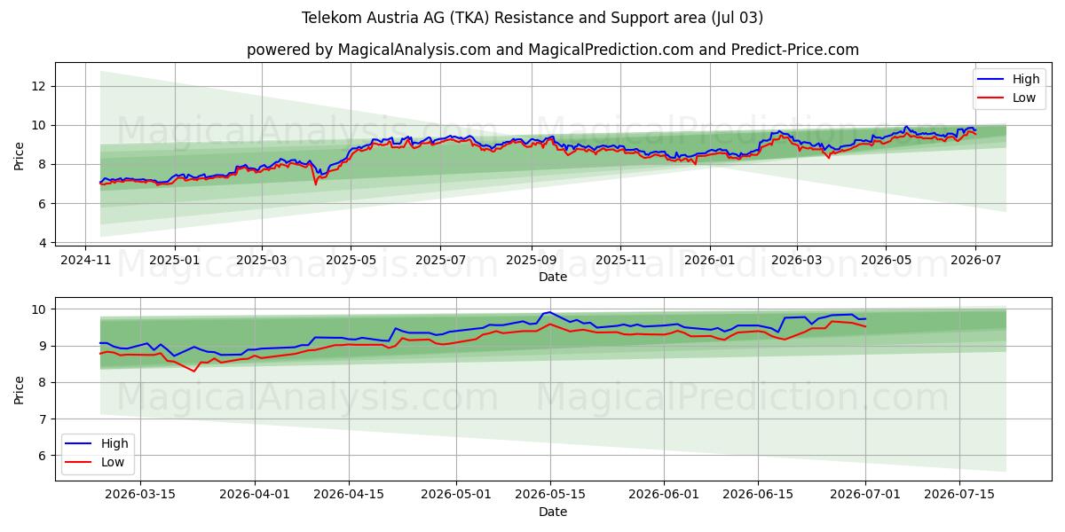  Telekom Austria AG (TKA) Support and Resistance area (02 Jul) 