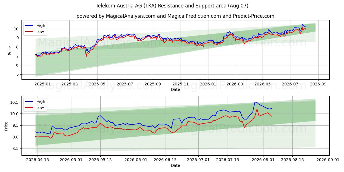 Telekom Austria AG (TKA) Support and Resistance area (06 Aug) 