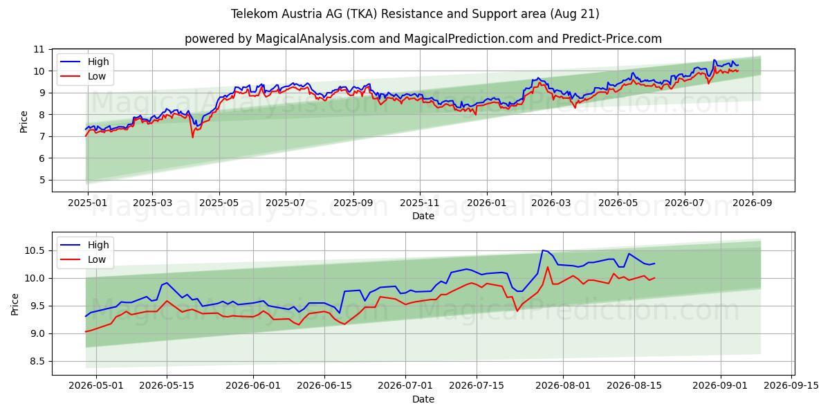  Telekom Austria AG (TKA) Support and Resistance area (20 Aug) 