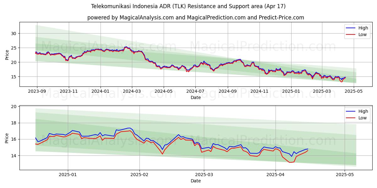  Telekomunikasi Indonesia ADR (TLK) Support and Resistance area (17 Apr) 