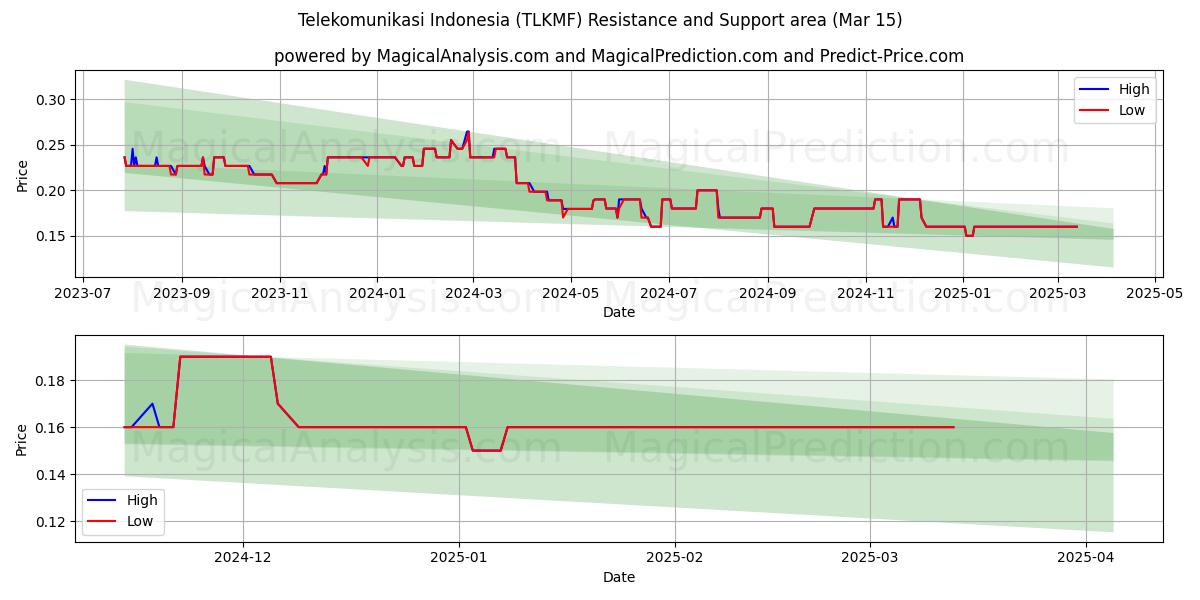  Telekomunikasi Indonesia (TLKMF) Support and Resistance area (15 Mar) 