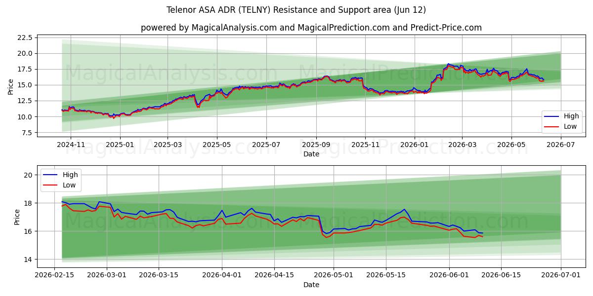  Telenor ASA ADR (TELNY) Support and Resistance area (11 Jun) 