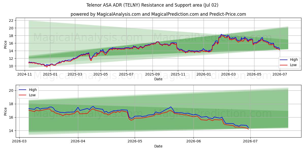  Telenor ASA ADR (TELNY) Support and Resistance area (01 Jul) 