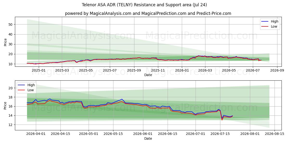  Telenor ASA ADR (TELNY) Support and Resistance area (23 Jul) 