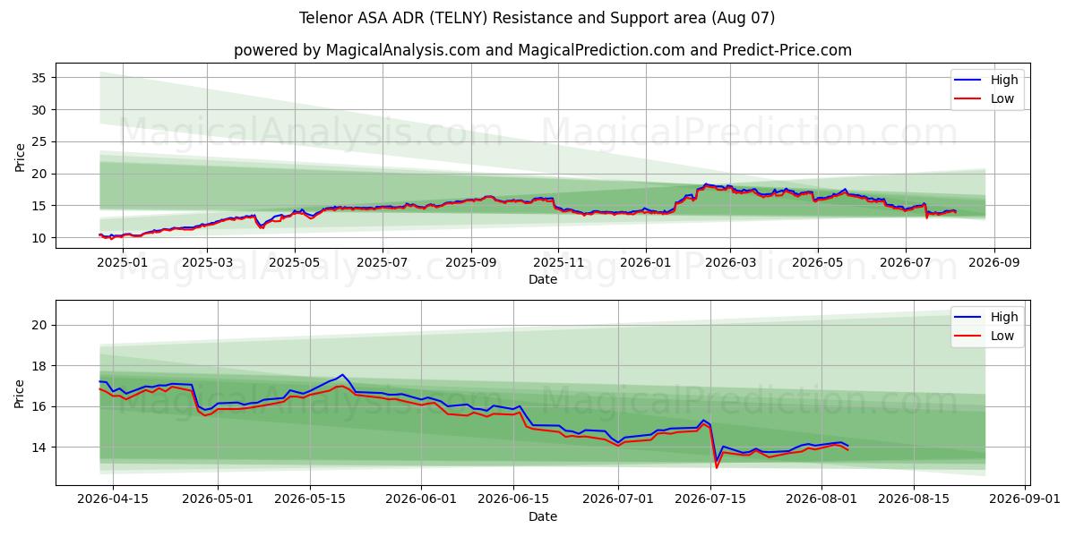  Telenor ASA ADR (TELNY) Support and Resistance area (06 Aug) 