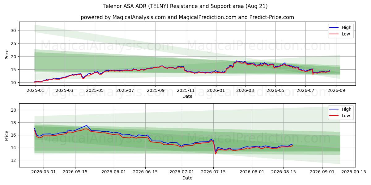  Telenor ASA ADR (TELNY) Support and Resistance area (20 Aug) 