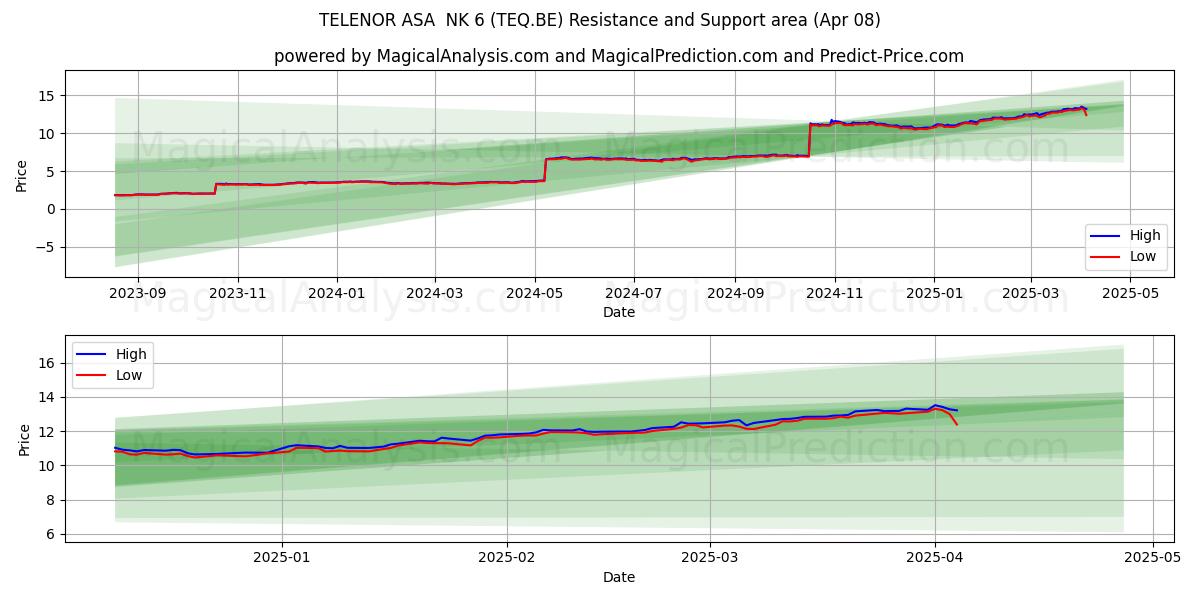  TELENOR ASA  NK 6 (TEQ.BE) Support and Resistance area (08 Apr) 
