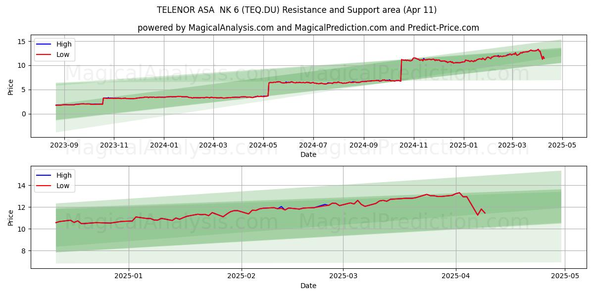  TELENOR ASA  NK 6 (TEQ.DU) Support and Resistance area (11 Apr) 