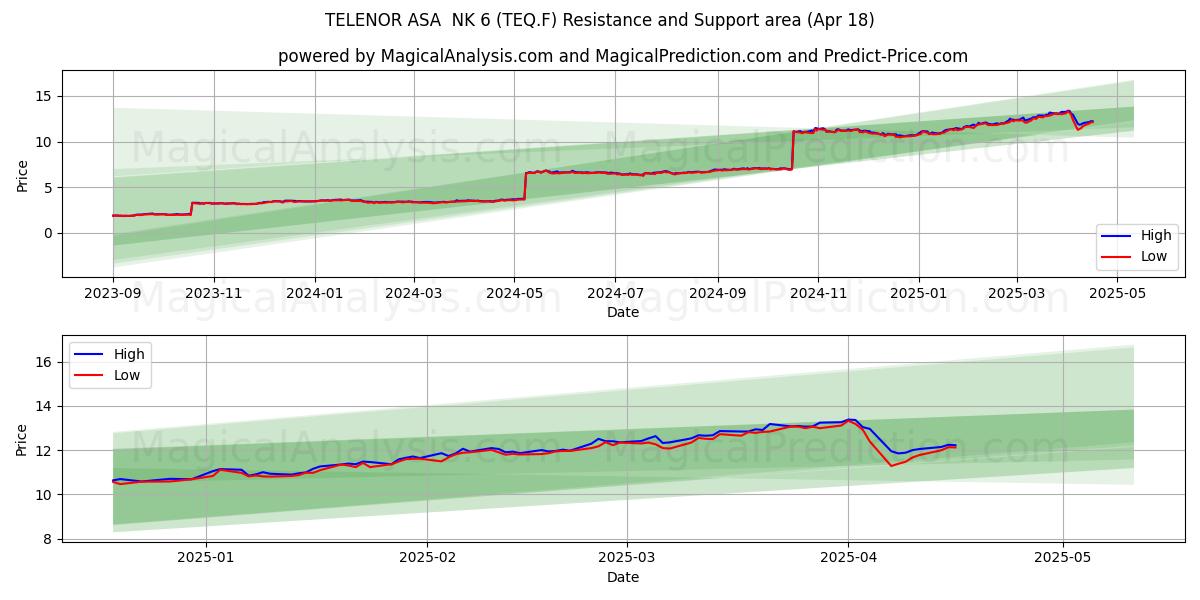  TELENOR ASA  NK 6 (TEQ.F) Support and Resistance area (18 Apr) 