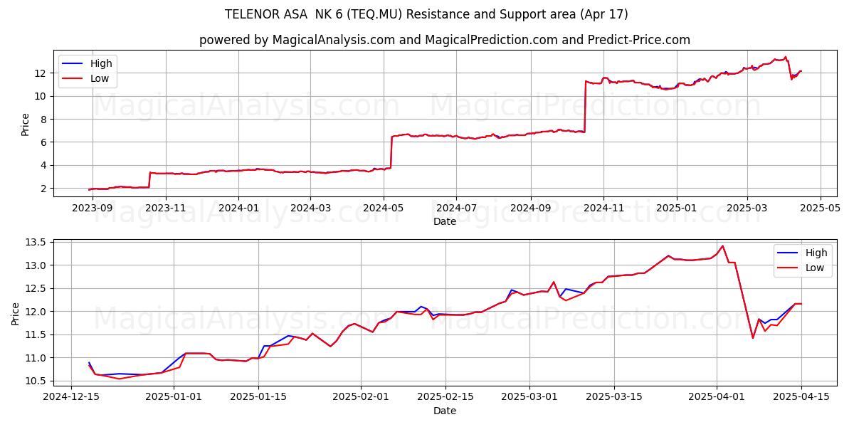  TELENOR ASA  NK 6 (TEQ.MU) Support and Resistance area (17 Apr) 