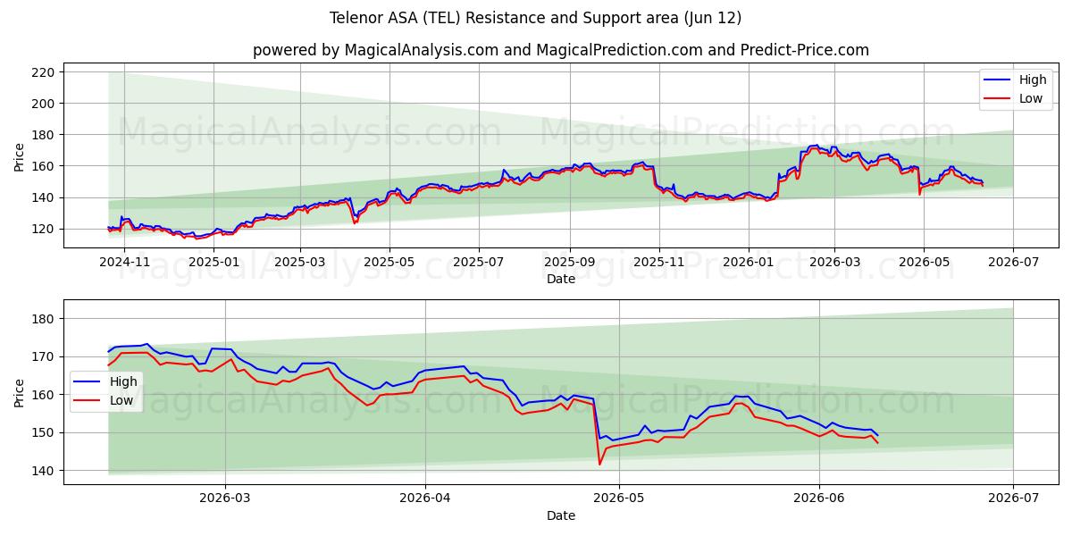  Telenor ASA (TEL) Support and Resistance area (11 Jun) 