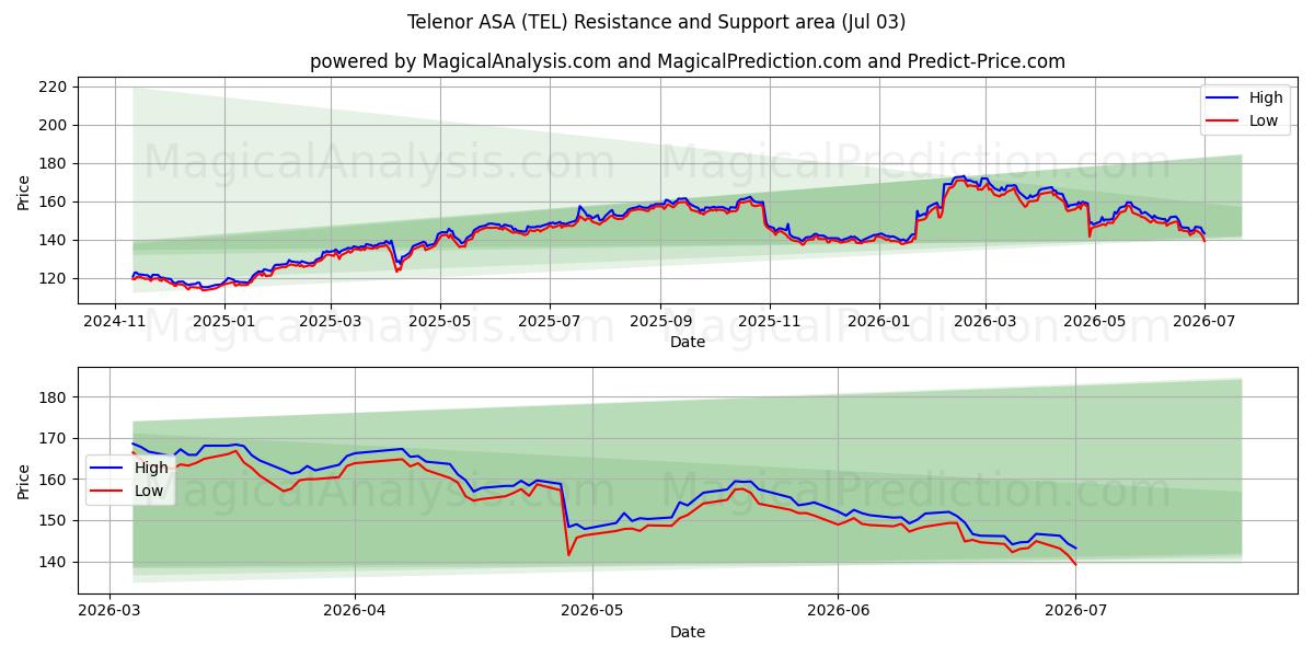  Telenor ASA (TEL) Support and Resistance area (02 Jul) 