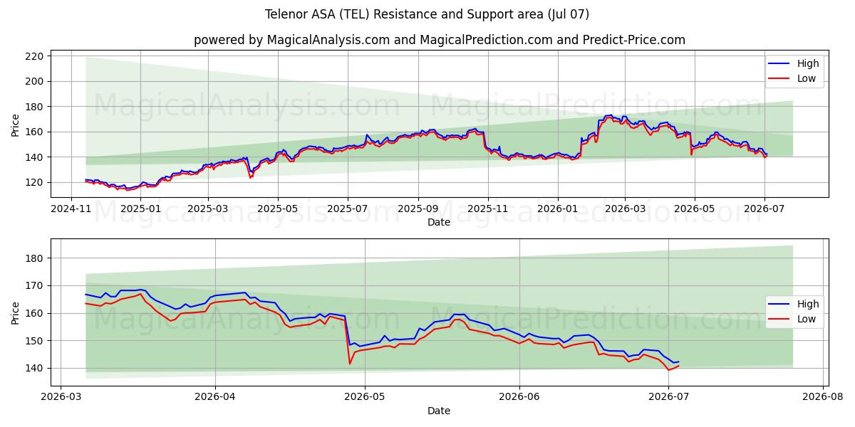  Telenor ASA (TEL) Support and Resistance area (06 Jul) 