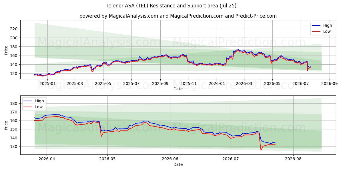  Telenor ASA (TEL) Support and Resistance area (24 Jul) 
