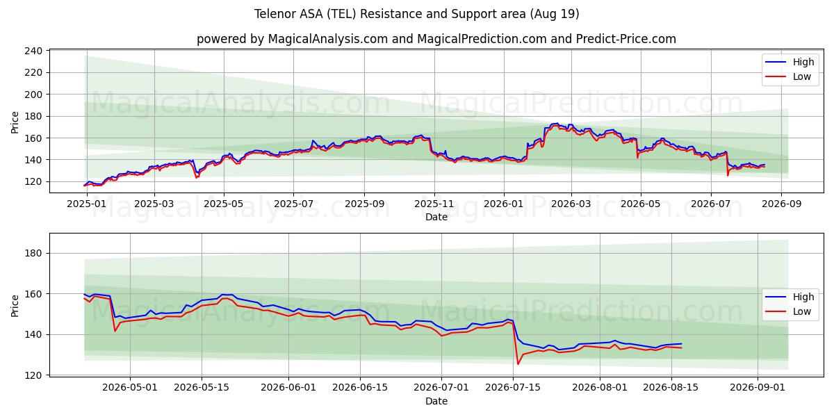  Telenor ASA (TEL) Support and Resistance area (17 Aug) 