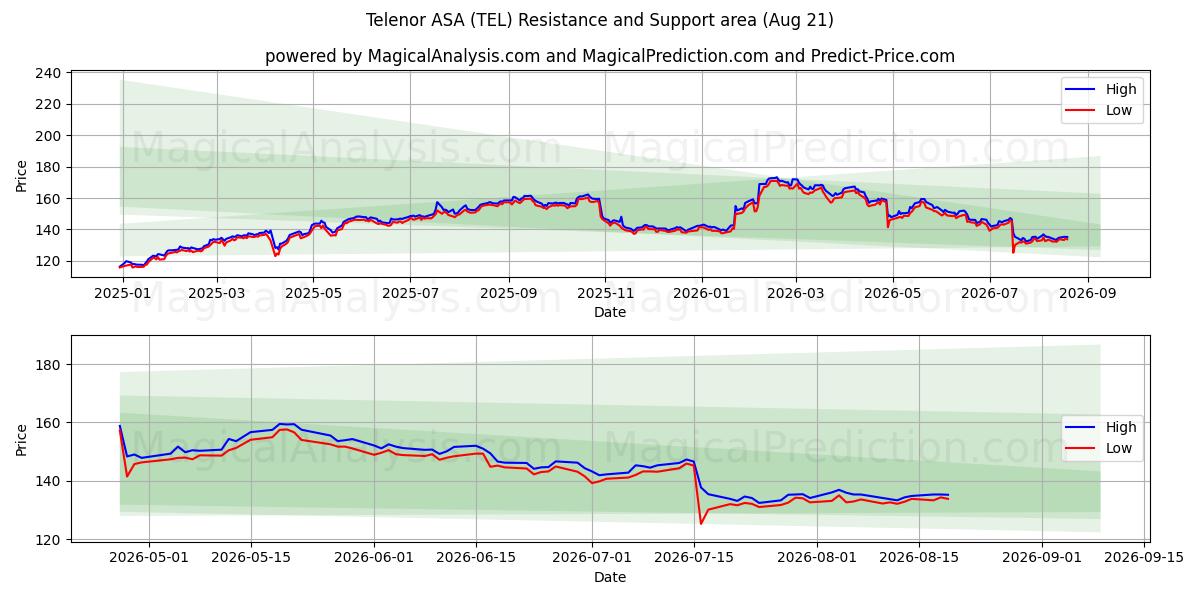  Telenor ASA (TEL) Support and Resistance area (20 Aug) 