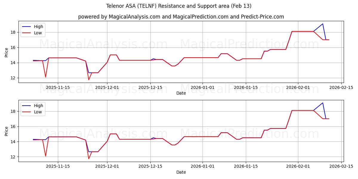  Telenor ASA (TELNF) Support and Resistance area (12 Feb) 