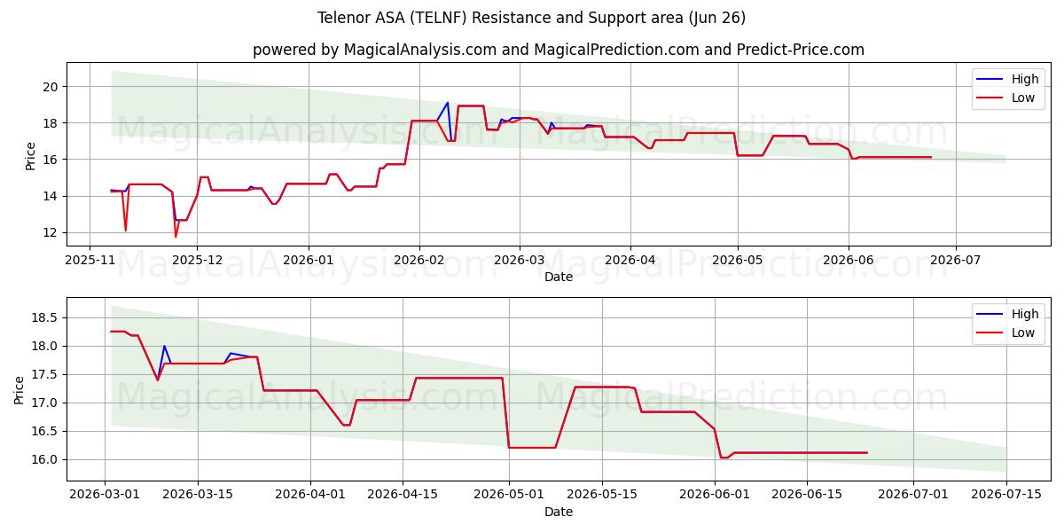  Telenor ASA (TELNF) Support and Resistance area (25 Jun) 