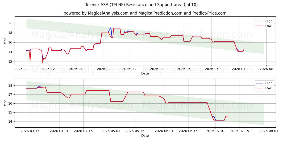  Telenor ASA (TELNF) Support and Resistance area (09 Jul) 