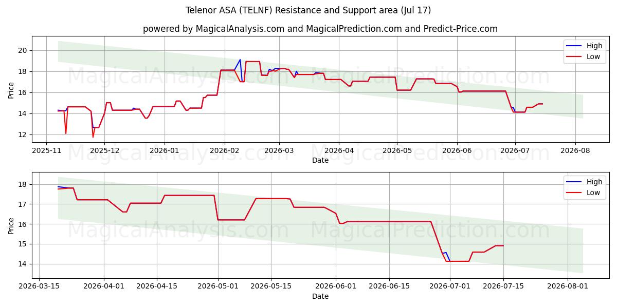  Telenor ASA (TELNF) Support and Resistance area (16 Jul) 