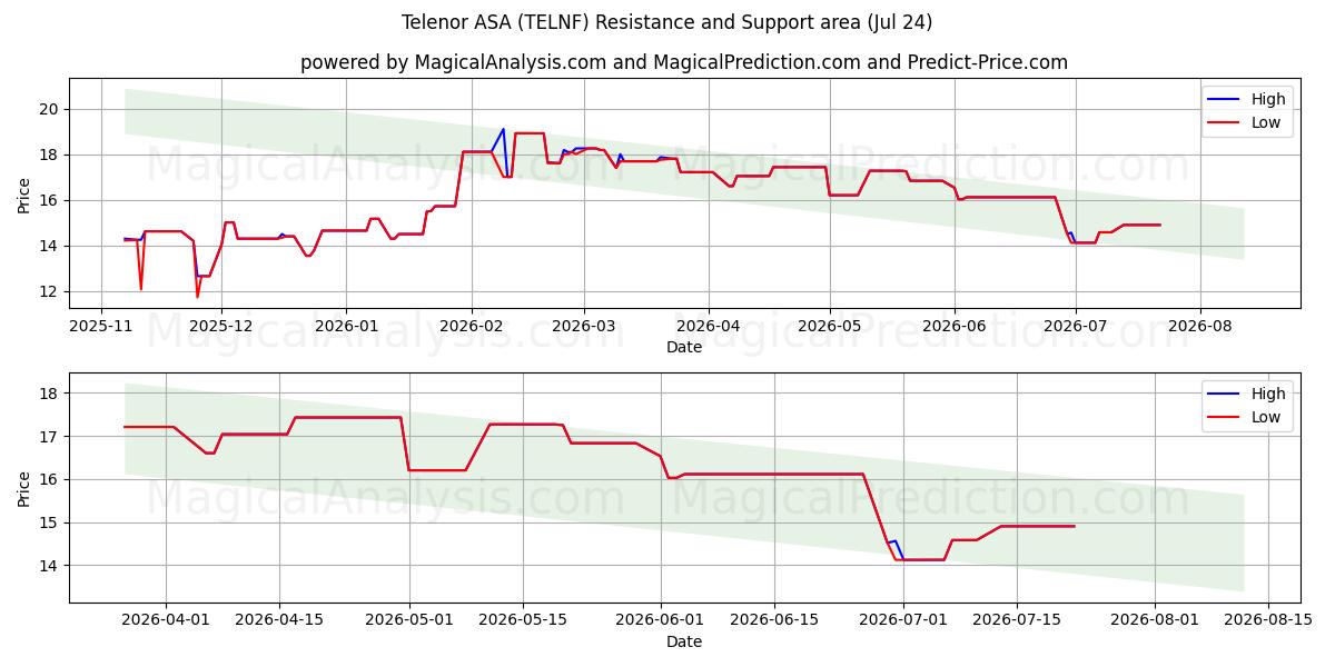  Telenor ASA (TELNF) Support and Resistance area (23 Jul) 