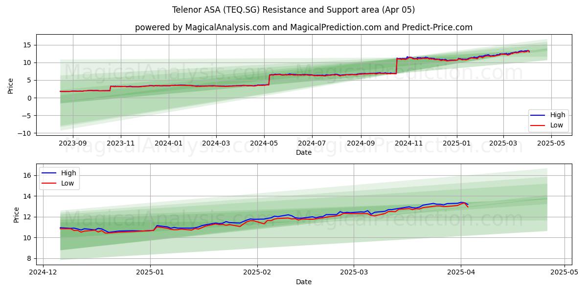  Telenor ASA (TEQ.SG) Support and Resistance area (05 Apr) 
