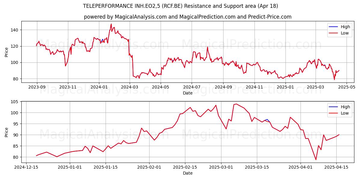  TELEPERFORMANCE INH.EO2,5 (RCF.BE) Support and Resistance area (18 Apr) 
