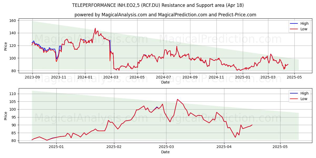  TELEPERFORMANCE INH.EO2,5 (RCF.DU) Support and Resistance area (18 Apr) 
