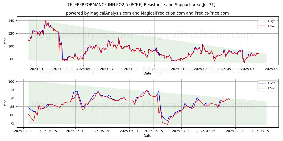  TELEPERFORMANCE INH.EO2,5 (RCF.F) Support and Resistance area (30 Jul) 