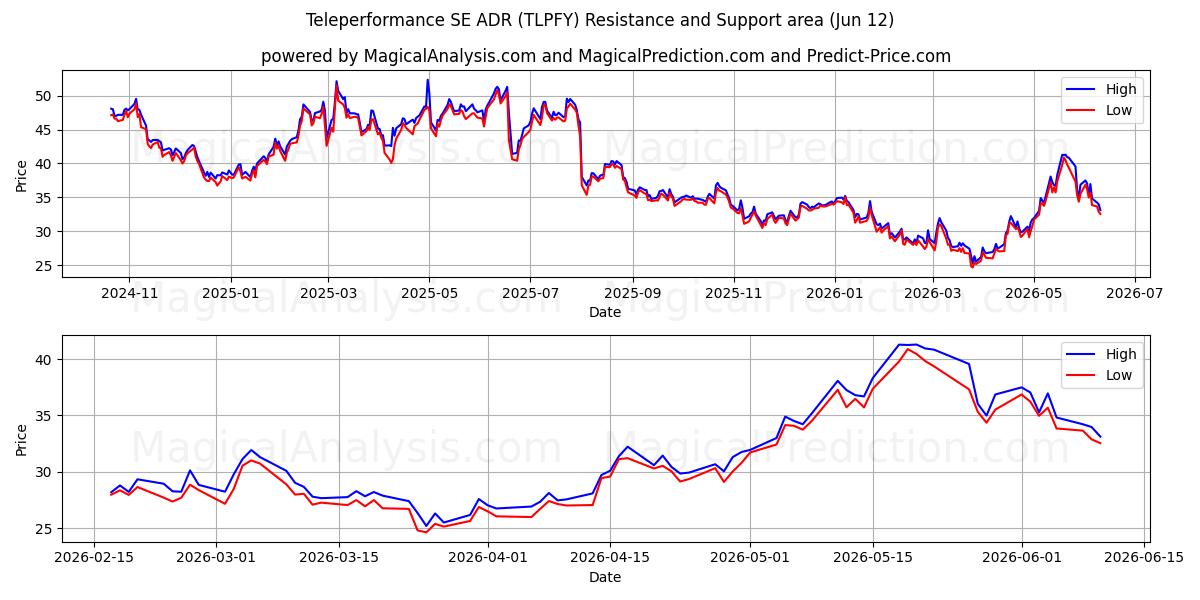 Teleperformance SE ADR (TLPFY) Support and Resistance area (28 May) 