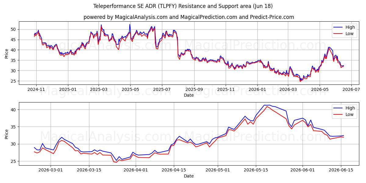  Teleperformance SE ADR (TLPFY) Support and Resistance area (17 Jun) 