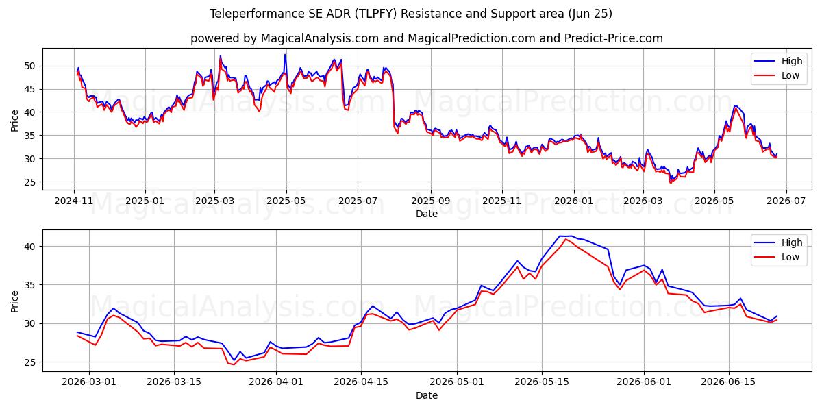  Teleperformance SE ADR (TLPFY) Support and Resistance area (24 Jun) 