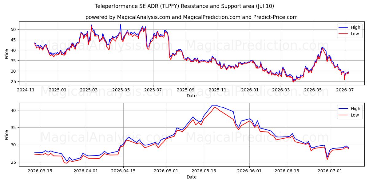  Teleperformance SE ADR (TLPFY) Support and Resistance area (09 Jul) 
