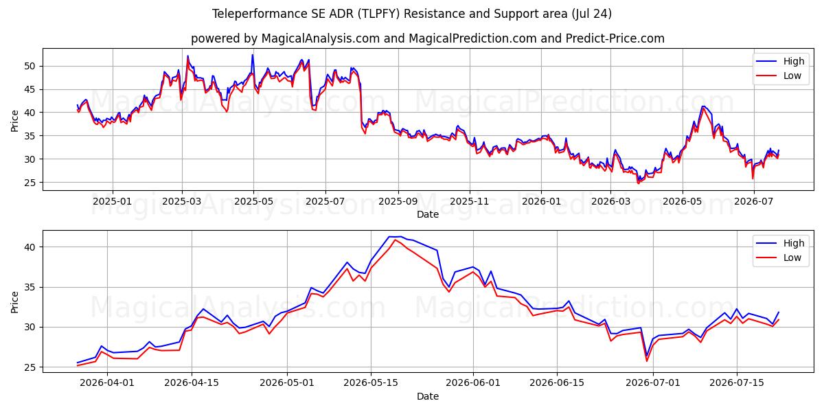  Teleperformance SE ADR (TLPFY) Support and Resistance area (23 Jul) 