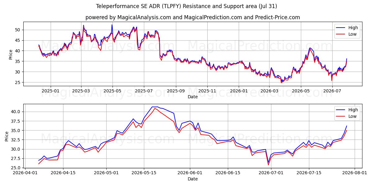  Teleperformance SE ADR (TLPFY) Support and Resistance area (30 Jul) 