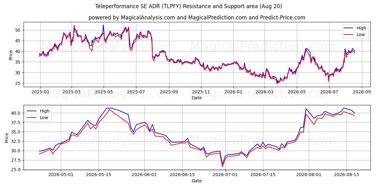 Teleperformance SE ADR (TLPFY) Support and Resistance area (13 Aug) 