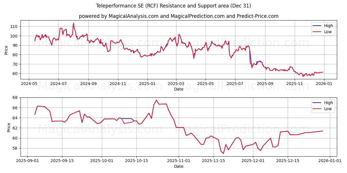  Teleperformance SE (RCF) Support and Resistance area (30 Dec) 