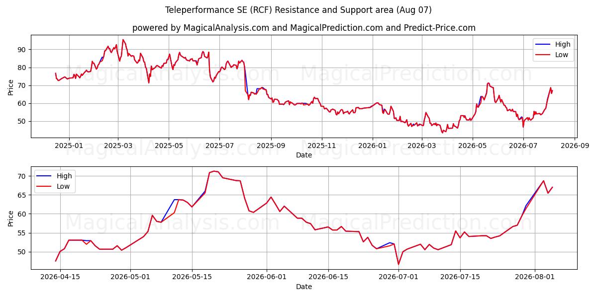  Teleperformance SE (RCF) Support and Resistance area (06 Aug) 