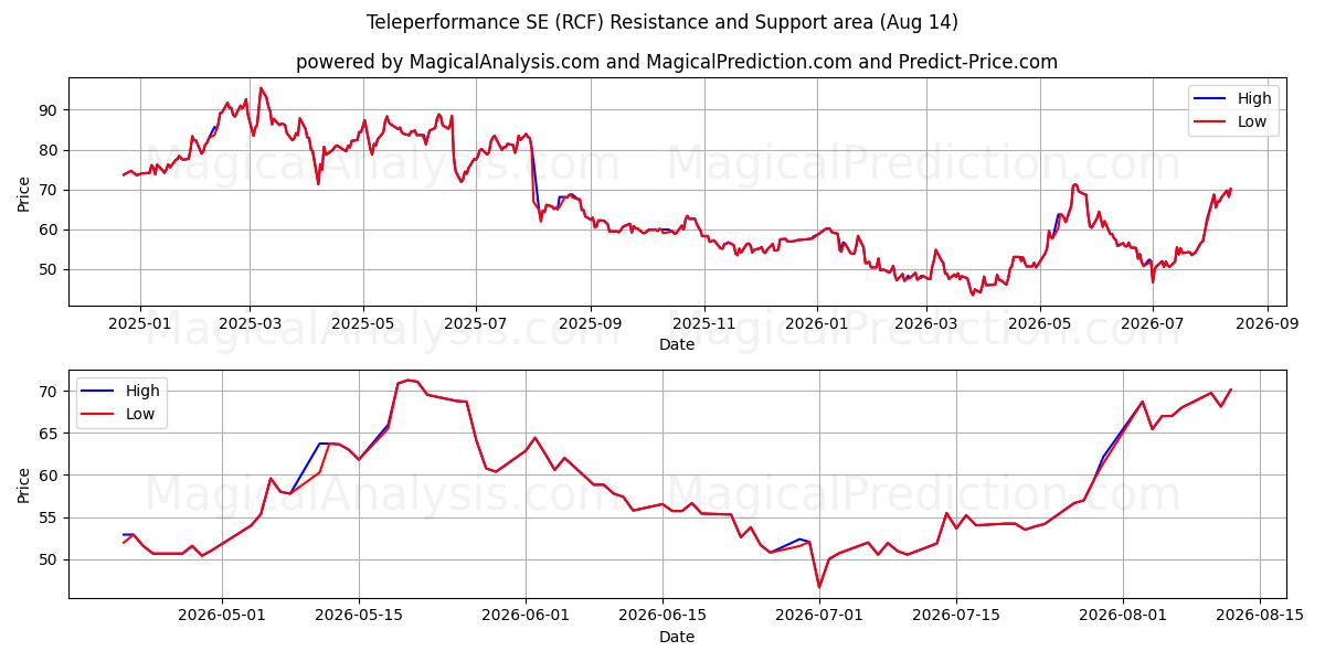 Teleperformance SE (RCF) Support and Resistance area (13 Aug) 