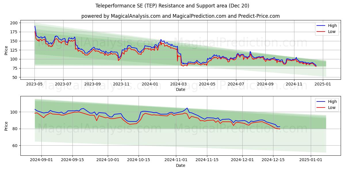  Teleperformance SE (TEP) Support and Resistance area (20 Dec) 