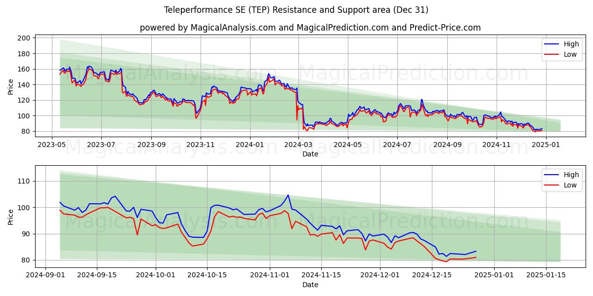  Teleperformance SE (TEP) Support and Resistance area (28 Dec) 