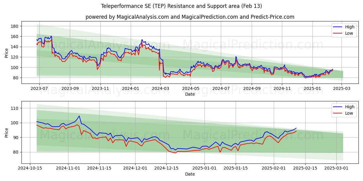  Teleperformance SE (TEP) Support and Resistance area (04 Feb) 