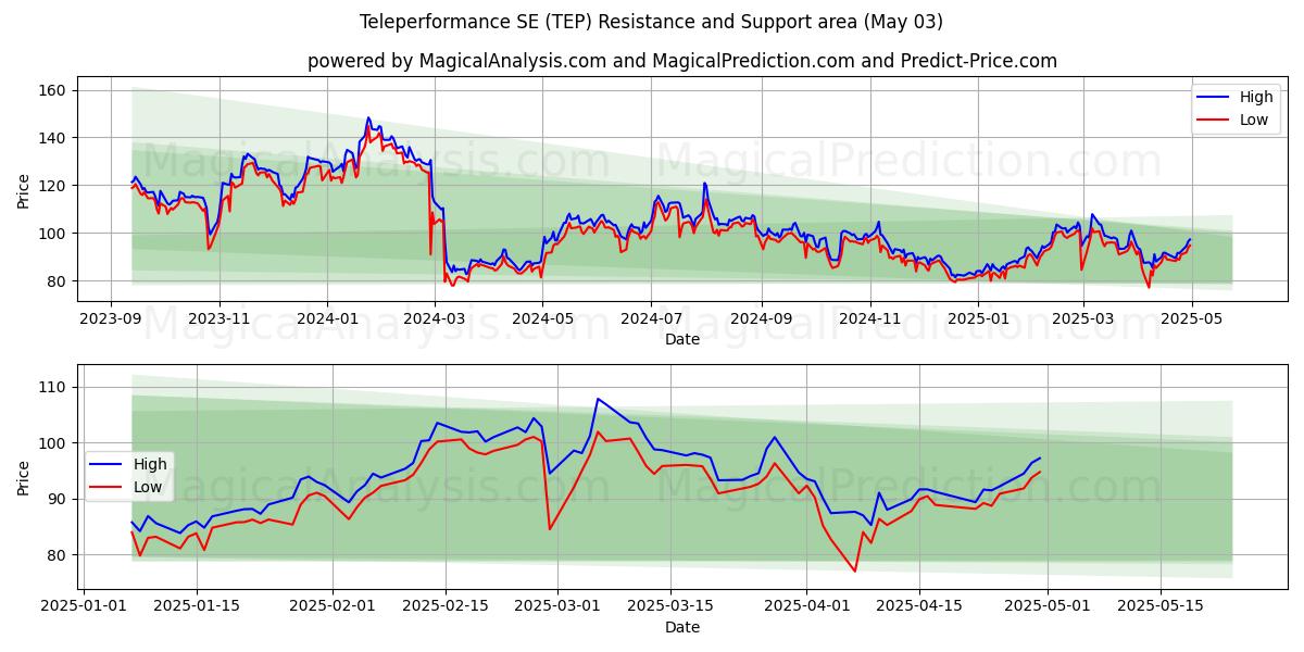 Teleperformance SE (TEP) Support and Resistance area (03 May) Teleperformance SE (TEP) Support and Resistance area (03 May)