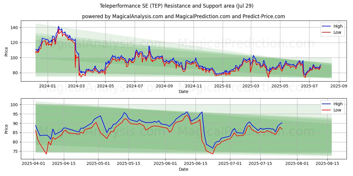  Teleperformance SE (TEP) Support and Resistance area (25 Jul) 