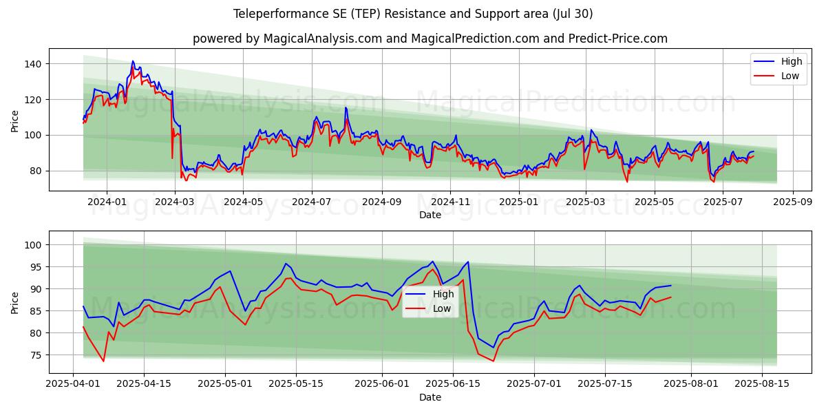  Teleperformance SE (TEP) Support and Resistance area (29 Jul) 