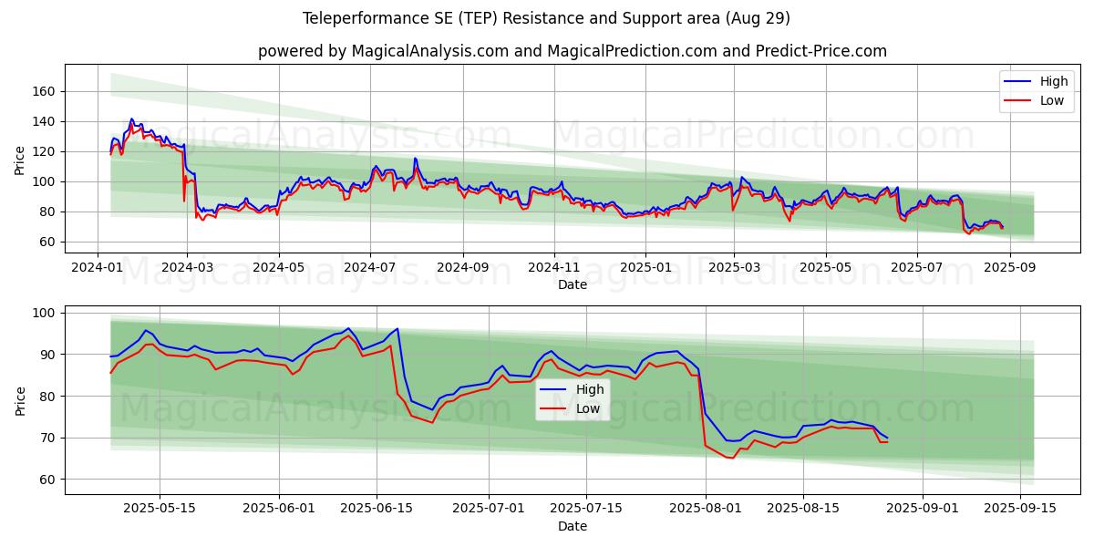  Teleperformance SE (TEP) Support and Resistance area (28 Aug) 